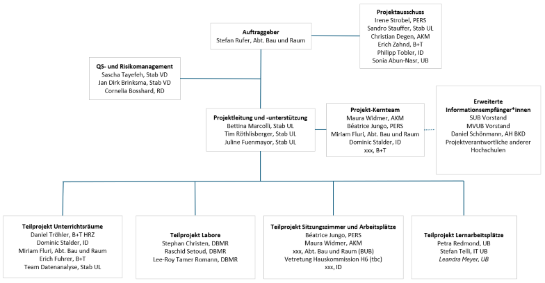 Übersicht der Projektorganisation in einem Baumdiagramm.
