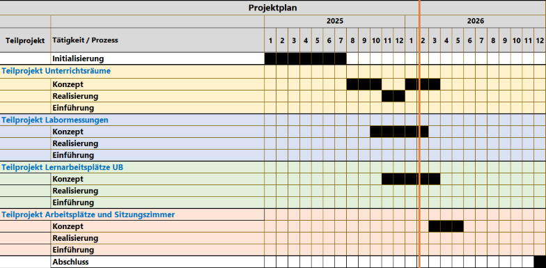 Abbildung der Terminplanung des Projekts über die Jahre 2025 und 2026.