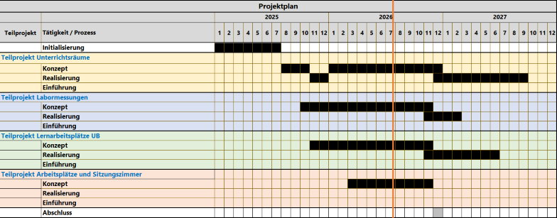 Abbildung der Terminplanung des Projekts über die Jahre 2025 und 2026.