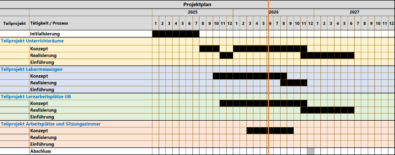 Abbildung der Terminplanung des Projekts über die Jahre 2025-2027